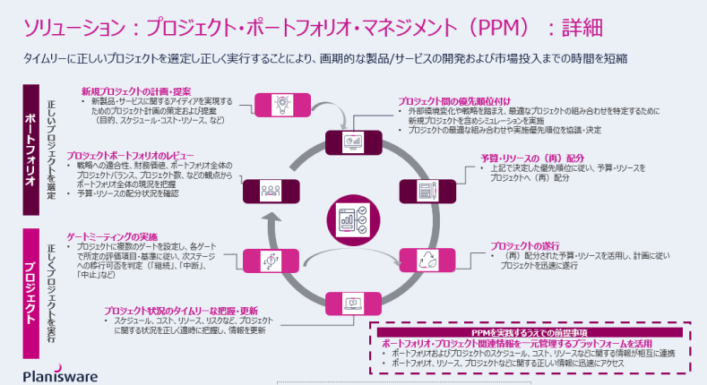 プロジェクト・ポートフォリオ・マネジメント(PPM)の概要 第1 プロジェクト・ポートフォリオ・マネジメント(PPM)の概要 第1